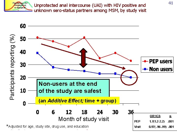 Participants reporting (%) Psychology 242 Introduction to Research 41 Unprotected anal intercourse (UAI) with