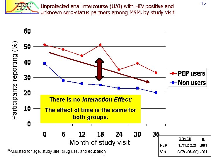 Participants reporting (%) Psychology 242 Introduction to Research 42 Unprotected anal intercourse (UAI) with