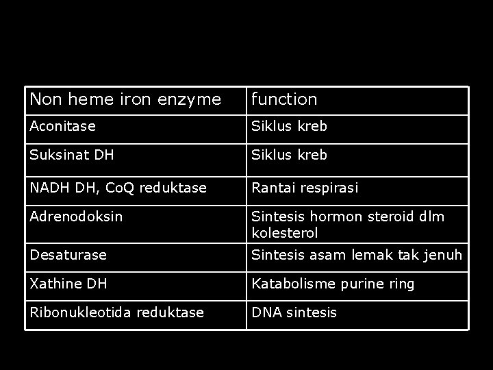 Non heme iron enzyme function Aconitase Siklus kreb Suksinat DH Siklus kreb NADH DH,