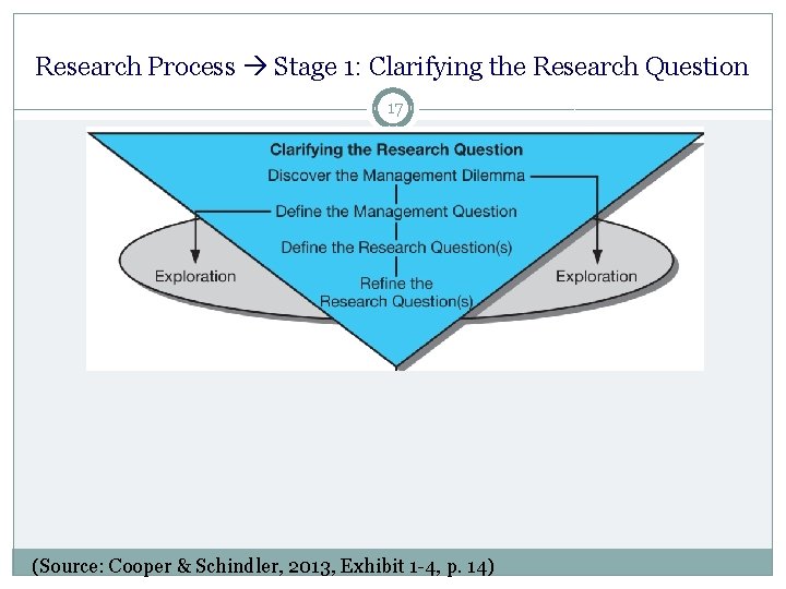 Research Process Stage 1: Clarifying the Research Question 17 (Source: Cooper & Schindler, 2013,