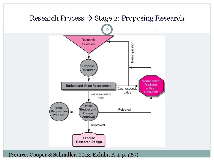 Research Process Stage 2: Proposing Research 18 (Source: Cooper & Schindler, 2013, Exhibit A-1,