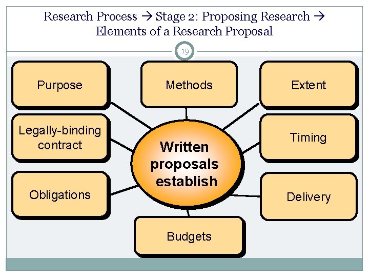 Research Process Stage 2: Proposing Research Elements of a Research Proposal 19 Purpose Legally-binding