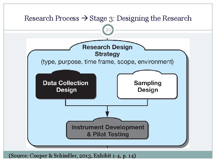 Research Process Stage 3: Designing the Research 20 (Source: Cooper & Schindler, 2013, Exhibit