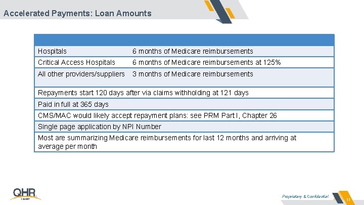 Accelerated Payments: Loan Amounts Hospitals 6 months of Medicare reimbursements Critical Access Hospitals 6