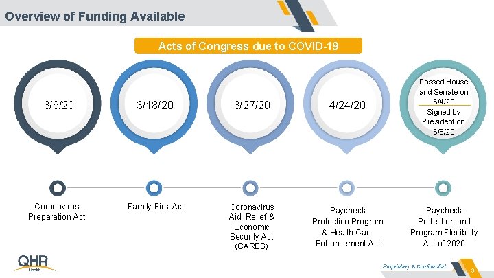 Overview of Funding Available Acts of Congress due to COVID-19 3/6/20 3/18/20 3/27/20 4/24/20