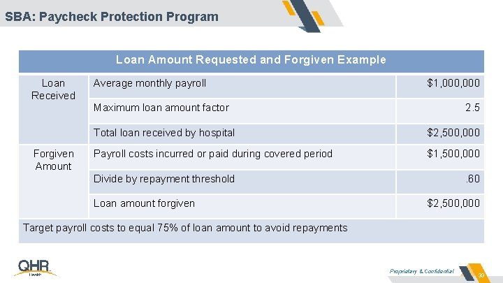 SBA: Paycheck Protection Program Loan Amount Requested and Forgiven Example Loan Received Average monthly