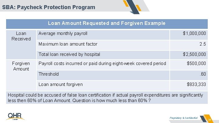 SBA: Paycheck Protection Program Loan Amount Requested and Forgiven Example Loan Received Average monthly