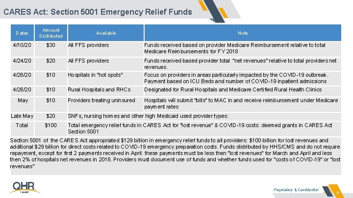 CARES Act: Section 5001 Emergency Relief Funds Dates Amount Distributed 4/10/20 $30 All FFS