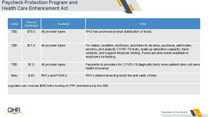 Paycheck Protection Program and Health Care Enhancement Act Dates Amount Distributed TBD $75. 0