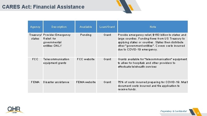 CARES Act: Financial Assistance Agency Description Treasury/ Provider Emergency states Relief: for governmental entities