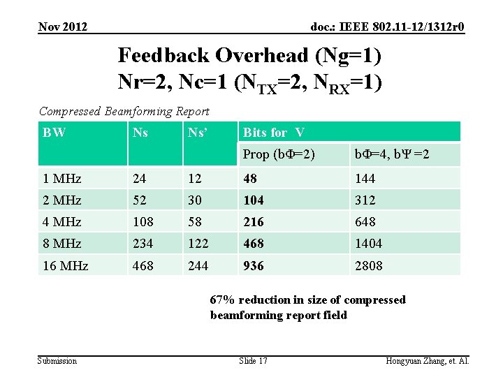 Nov 2012 doc. : IEEE 802. 11 -12/1312 r 0 Feedback Overhead (Ng=1) Nr=2,