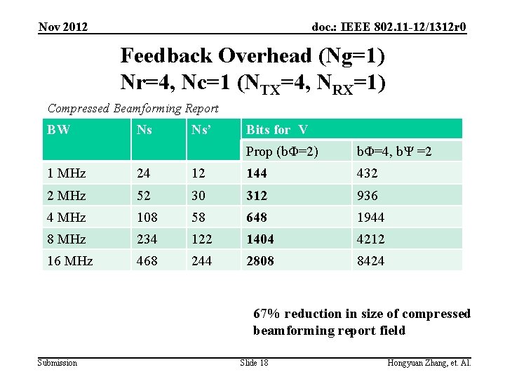 Nov 2012 doc. : IEEE 802. 11 -12/1312 r 0 Feedback Overhead (Ng=1) Nr=4,
