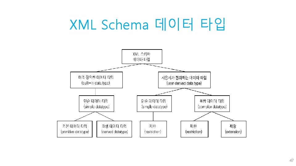 XML Schema 데이터 타입 47 