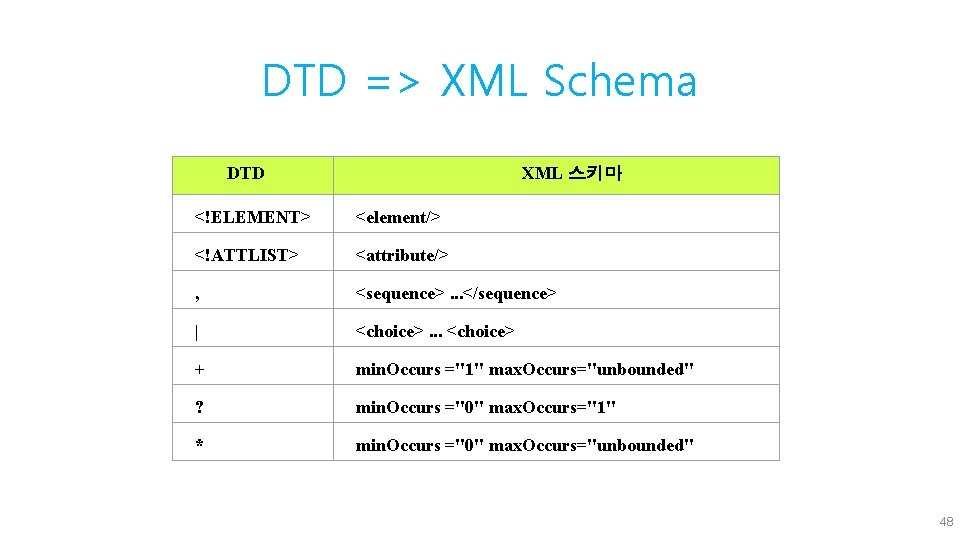 DTD => XML Schema DTD XML 스키마 <!ELEMENT> <element/> <!ATTLIST> <attribute/> , <sequence>. .