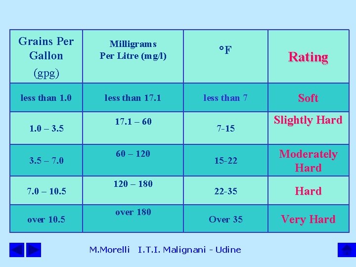 Grains Per Gallon (gpg) Milligrams Per Litre (mg/l) °F less than 1. 0 less