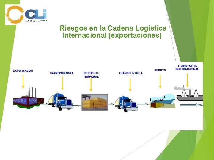  Riesgos en la Cadena Logística Internacional (exportaciones) 