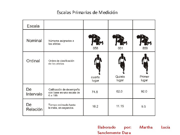 Escalas Primarias de Medición Elaborado por: Sanclemente Daza Martha Lucía 