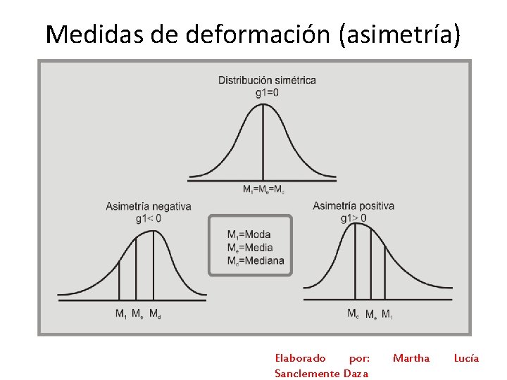 Medidas de deformación (asimetría) Elaborado por: Sanclemente Daza Martha Lucía 