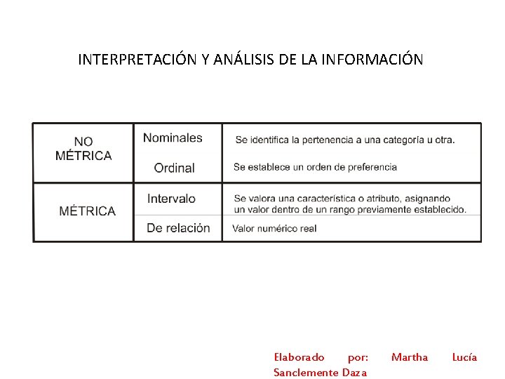 INTERPRETACIÓN Y ANÁLISIS DE LA INFORMACIÓN Elaborado por: Sanclemente Daza Martha Lucía 