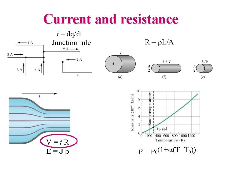 Current and resistance i = dq/dt Junction rule V=i. R E=Jr R = r.