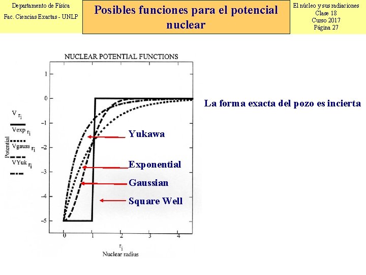 Departamento de Física Fac. Ciencias Exactas - UNLP Posibles funciones para el potencial nuclear