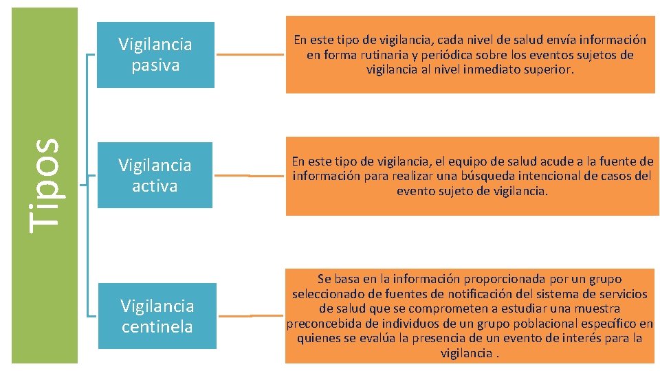 Tipos Vigilancia pasiva En este tipo de vigilancia, cada nivel de salud envía información