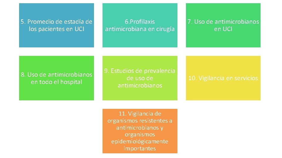 5. Promedio de estadía de los pacientes en UCI 6. Profilaxis antimicrobiana en cirugía