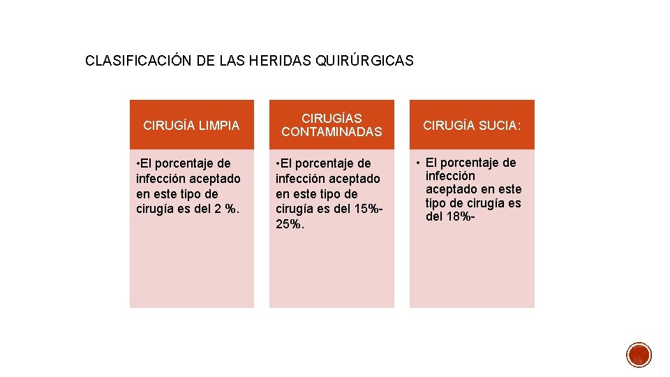 CLASIFICACIÓN DE LAS HERIDAS QUIRÚRGICAS CIRUGÍA LIMPIA • El porcentaje de infección aceptado en