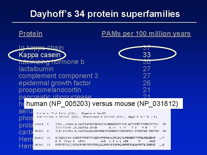 Dayhoff’s 34 protein superfamilies Protein PAMs per 100 million years Ig kappa chain 37