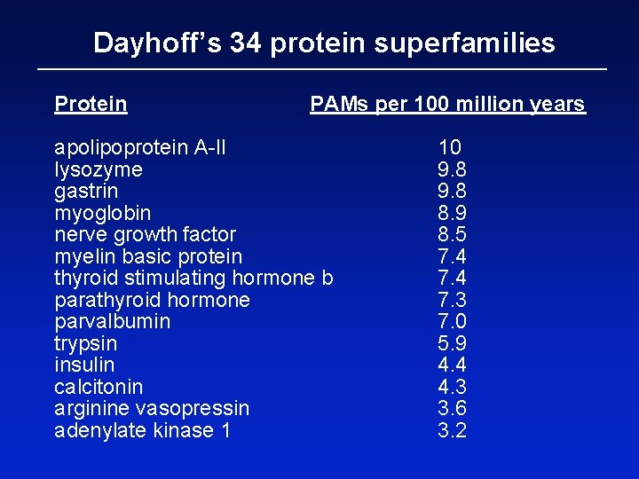 Dayhoff’s 34 protein superfamilies Protein PAMs per 100 million years apolipoprotein A-II lysozyme gastrin