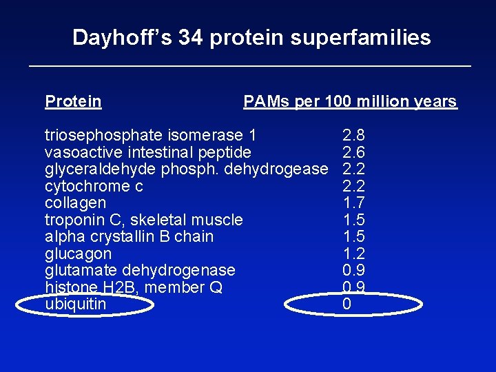 Dayhoff’s 34 protein superfamilies Protein PAMs per 100 million years triosephosphate isomerase 1 vasoactive