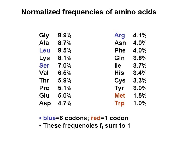 Normalized frequencies of amino acids Gly Ala Leu Lys Ser Val Thr Pro Glu