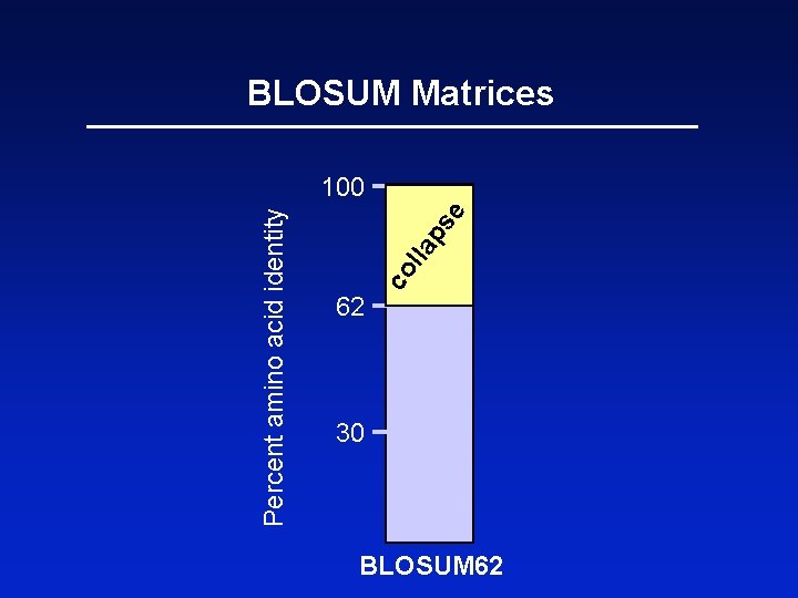 62 co l e ps la Percent amino acid identity BLOSUM Matrices 100 30