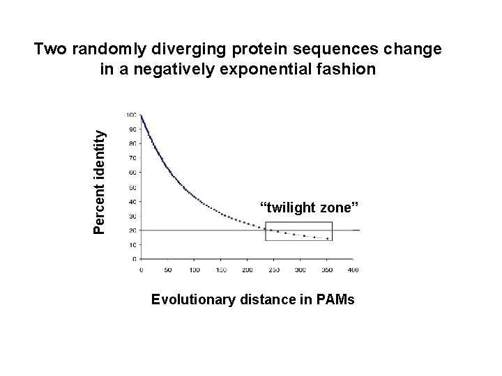 Percent identity Two randomly diverging protein sequences change in a negatively exponential fashion “twilight
