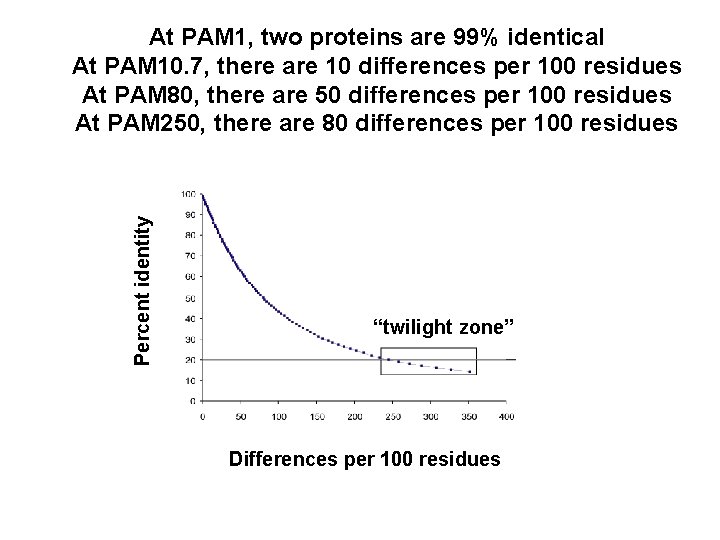 Percent identity At PAM 1, two proteins are 99% identical At PAM 10. 7,