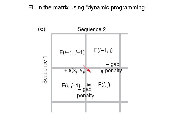 Fill in the matrix using “dynamic programming” 