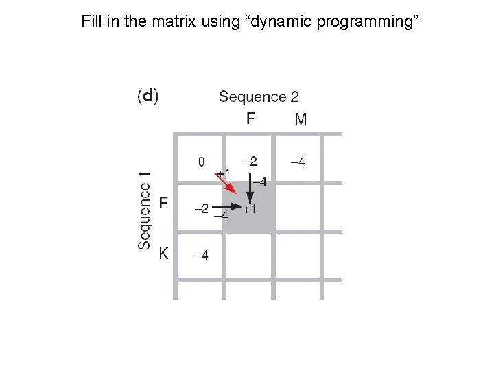 Fill in the matrix using “dynamic programming” 