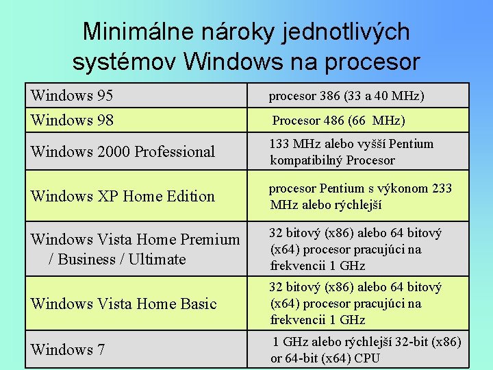 Minimálne nároky jednotlivých systémov Windows na procesor Windows 95 Windows 98 procesor 386 (33