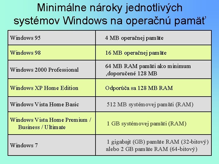 Minimálne nároky jednotlivých systémov Windows na operačnú pamäť Windows 95 4 MB operačnej pamäte