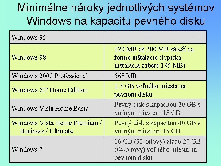 Minimálne nároky jednotlivých systémov Windows na kapacitu pevného disku Windows 95 ––––––––––––- Windows 98