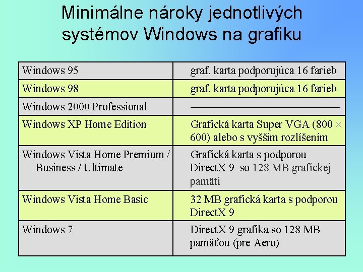 Minimálne nároky jednotlivých systémov Windows na grafiku Windows 95 graf. karta podporujúca 16 farieb