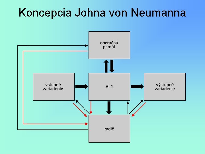 Koncepcia Johna von Neumanna 