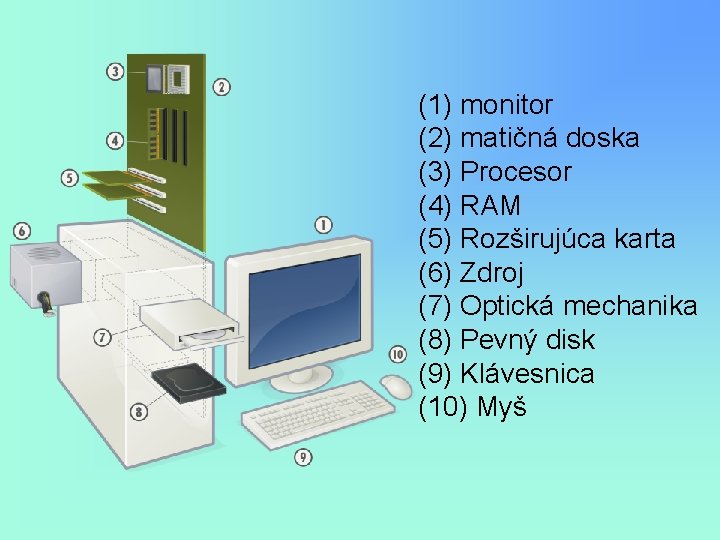 (1) monitor (2) matičná doska (3) Procesor (4) RAM (5) Rozširujúca karta (6) Zdroj