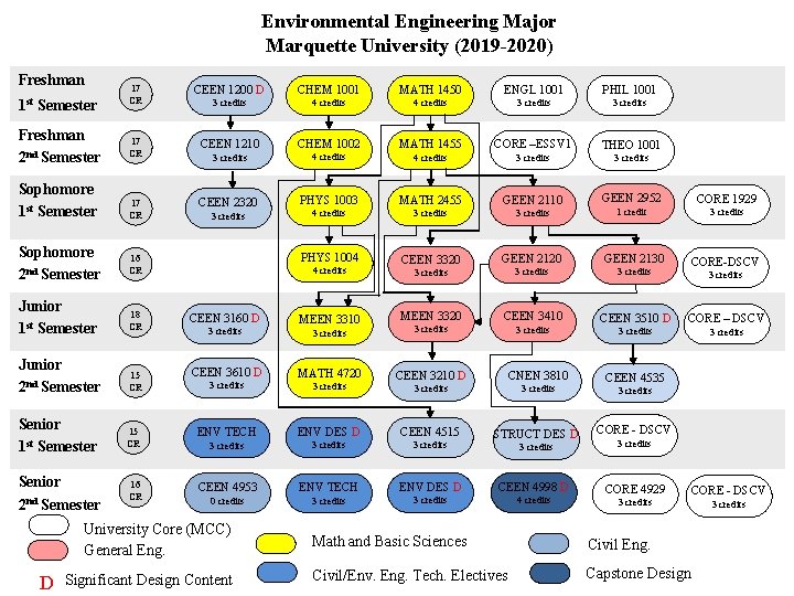 Environmental Engineering Major Marquette University (2019 -2020) Freshman 1 st Semester Freshman 2 nd