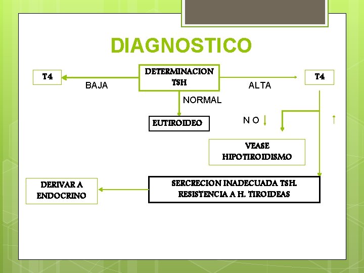 DIAGNOSTICO T 4 BAJA DETERMINACION TSH ALTA NORMAL EUTIROIDEO NO VEASE HIPOTIROIDISMO DERIVAR A