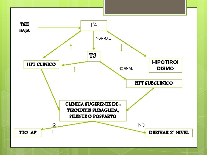 T 4 TSH BAJA NORMAL HPT CLINICO T 3 HIPOTIROI DISMO NORMAL HPT SUBCLINICO