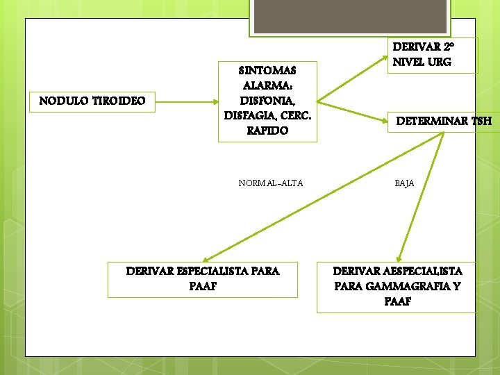 NODULO TIROIDEO SINTOMAS ALARMA: DISFONIA, DISFAGIA, CERC. RAPIDO NORMAL-ALTA DERIVAR ESPECIALISTA PARA PAAF DERIVAR