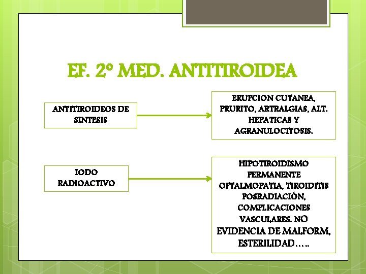 EF. 2º MED. ANTITIROIDEA ANTITIROIDEOS DE SINTESIS IODO RADIOACTIVO ERUPCION CUTANEA, PRURITO, ARTRALGIAS, ALT.