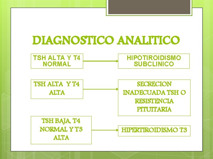 DIAGNOSTICO ANALITICO TSH ALTA Y T 4 NORMAL HIPOTIROIDISMO SUBCLINICO TSH ALTA Y T