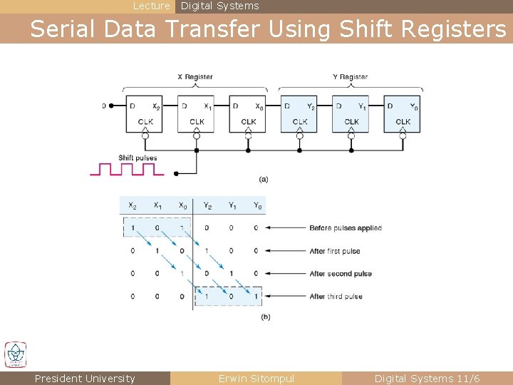 Lecture Digital Systems Serial Data Transfer Using Shift Registers President University Erwin Sitompul Digital